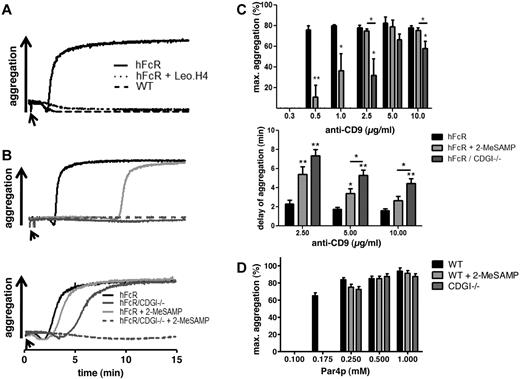 Figure 2. CalDAG-GEFI deficiency protects from FcγRIIA-dependent platelet aggregation. (A-B) Representative aggregation traces in response to anti-CD9. (A) WT (black dashed line) and transgenic hFcR platelets were stimulated with 5 μg/mL anti-CD9 in the presence (dotted black line) or absence (black line) of 75 μg/mL of the αIIbβ3 blocking antibody Leo.H4. (B) Black line represents hFcR; light gray line, hFcR treated with the P2Y12 inhibitor 2-MeSAMP; dark gray line, hFcR/CDGI−/−; and dashed dark gray trace, hFcR/CDGI−/− treated with 2-MeSAMP. Platelets were stimulated with low-dose (top panel, 1 μg/mL) or high-dose (bottom panel, 10 μg/mL) anti-CD9. Traces are representative of 3 independent experiments. (C) Dose-response of anti–CD9-induced platelet aggregation. Maximum aggregation (%, top panel) and delay of aggregation (minutes, bottom panel) measured in PRP from hFcR (black bar), hFcR preincubated with 100μM 2-MeSAMP (light gray bar), and hFcR/CDGI−/− platelets (dark gray bar) stimulated with increasing doses of anti-CD9 antibodies. Data are mean ± SEM (n = 5 or 6). *P < .05. **P < .01. (D) Maximum aggregation measured in PRP from WT (black bar), WT preincubated with 100μM 2-MeSAMP (light gray bar), and CDGI−/− platelets (dark gray bar) stimulated with increasing doses of PAR4 receptor-activating peptide. Data are mean ± SEM (n = 5).