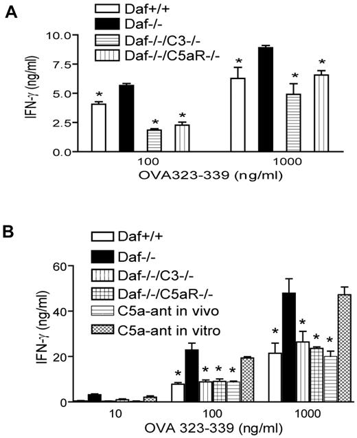 Figure 5. Acquisition of higher T-cell stimulating activities by Daf−/− macrophages and DCs in vivo requires C3 and C5aR. (A) Thioglycollate-elicited peritoneal macrophages from Daf−/− mice, but not Daf−/−/C3−/− or Daf−/−/C5aR−/− mice, were more potent than similarly harvested WT macrophages in stimulating OT-II CD4+ T cells as measured by IFN-γ production. *P < .05 comparing with the Daf−/− group. (B) Splenic DCs from LPS-treated Daf−/− mice, but not similarly treated Daf−/−/C3−/− or Daf−/−/C5aR−/− mice or Daf−/− mice pre-treated with a C5aR antagonist (C5a-ant in vivo), were more potent than WT mouse DCs in stimulating OT-II CD4+ T cells as measured by IFN-γ production. *P < .05 comparing with the Daf−/− group. In contrast, addition of the C5aR antagonist to the cell culture of Daf−/− DCs and OT-II CD4+ T cells (C5a-ant in vitro) had no effect. NS indicates not significant. P > .05 comparing with the Daf−/− group.