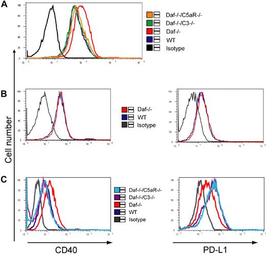 Figure 6. Altered PD-L1 and CD40 expression on peritoneal macrophages and splenic DCs from thioglycollate- or LPS-treated Daf−/− mice. (A) FACS analysis of CD40 expression on splenic DCs from LPS-treated WT, Daf−/−, Daf−/−/C3−/− or Daf−/−/C5aR−/− mice. (B) FACS analysis of CD40 and PD-L1 expression on resident peritoneal macrophages from naive WT or Daf−/− mice. (C) FACS analysis of CD40 and PD-L1 expression on thioglycollate-elicited peritoneal macrophages from WT, Daf−/−, Daf−/−/C3−/− or Daf−/−/C5aR−/− mice. All data are representative of 3 independent experiments.