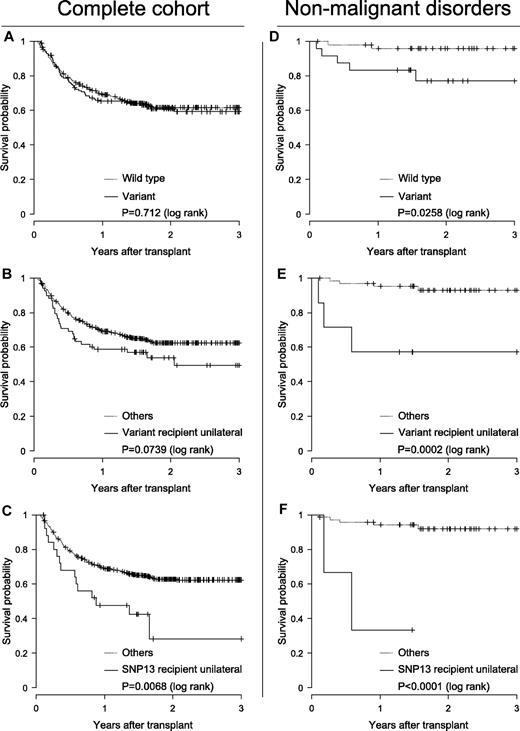 Figure 1. The impact on survival of nod2 variants. Impact is shown for the complete cohort (n = 576; A-C) and the subcohort of nonmalignant disorders (n = 72; D-F). Kaplan-Meier probability of survival plots as a function of presence () or absence (…) of NOD2/CARD15 polymorphisms (A,D), of presence () or absence (…) of unilateral recipient-side gene variants (B,E), and of presence () or absence (…) of unilateral recipient-side SNP13 (C,F).