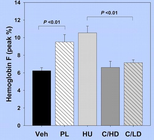 Hbf levels in sickle transgenic mice after 8 weeks of treatment with Vehicle (Veh), Pomalidomide (PL), Hydroxyurea (HU), and in combination with HU at high dose (C/HD) or low dose (C/LD).