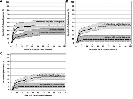 Figure 1. CIR and 95% CI stratified by pretransplantation HCMV serostatus and post-transplantation HCMV pp65-antigenemia. (A) CIR by pretransplantation HCMV serostatus of donors and recipients (P < .0001). (B) CIR by post-transplantation pp65-antigenemia (P < .0001). (C) CIR by post-transplantation pp65-antigenemia of patients surviving free of relapse at day 100 after transplantation (P < .0001). Tick marks indicate patients surviving free of relapse or competing events.