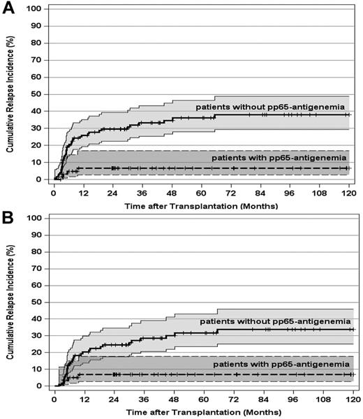 Figure 2. CIR and 95% CI stratified by post-transplantation HCMV pp65-antigenemia in patients with grades II to IV acute GVHD. (A) CIR by post-transplantation pp65-antigenemia in all patients who developed grades II to IV acute GVHD (P < .0005). (B) CIR by post-transplantation pp65-antigenemia of patients who developed grades II to IV and survived free of relapse at day 100 after transplantation (P < .0005). Tick marks indicate patients surviving free of relapse or competing events.