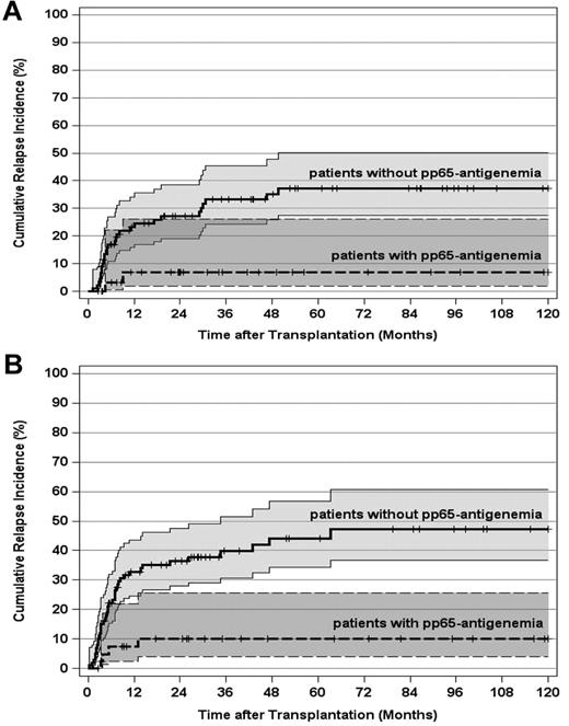 Figure 3. CIR and 95% CI stratified by post-transplantation HCMV pp65-antigenemia and disease stage. (A) CIR by post-transplantation pp65-antigenemia of patients transplanted in first remission (P < .002). (B) CIR by post-transplantation pp65-antigenemia of patients transplanted after first remission (P < .0001). Tick marks indicate patients surviving free of relapse or competing events.