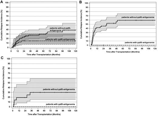 Figure 4. CIR and 95% CI stratified by post-transplantation HCMV pp65-antigenemia and disease genetic risk category. (A) CIR by post-transplantation pp65-antigenemia of patients with an intermediate genetic risk (P < .03). (B) CIR by post-transplantation pp65-antigenemia of patients with an adverse genetic risk (P < .0001). (C) CIR by post-transplantation HCMV antigenemia of patients with a favorable genetic risk (not significant). Tick marks indicate patients surviving free of relapse or competing events.