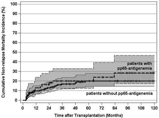 Figure 5. Cumulative incidence of nonrelapse mortality and 95% CI stratified by post-transplantation HCMV pp65-antigenemia (not significant). Tick marks indicate surviving patients or competing events.