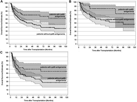Figure 6. OS estimates and 95% CI stratified by post-transplantation HCMV pp65-antigenemia and disease stage. (A) OS by post-transplantation pp65-antigenemia of all patients (P < .005). (B) OS by post-transplantation pp65-antigenemia of patients transplanted in first remission (P < .03). (C) OS by post-transplantation pp65-antigenemia of patients transplanted after first remission (P < .05). Tick marks indicate surviving patients.