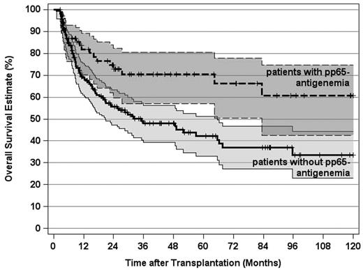 Figure 7. OS estimates and 95% CI stratified by post-transplantation HCMV pp65-antigenemia in patients with an intermediate or adverse genetic disease category (P < .004). Tick marks indicate surviving patients.