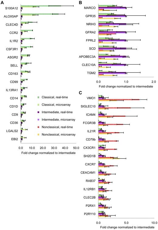 Figure 2. Validation of microarray data by real-time PCR. Real-time PCR was used to validate results from microarray. Genes were sorted according to the highest expression by (A) classical (green hatched bars), (B) intermediate (purple bars), and (C) nonclassical subsets (red striped bars). Real-time PCR results are shown in darker shades and expressed as mean ± SEM of 3 to 7 independent donors. Microarray results are in lighter shades and expressed as median ± SD of 4 independent donors.