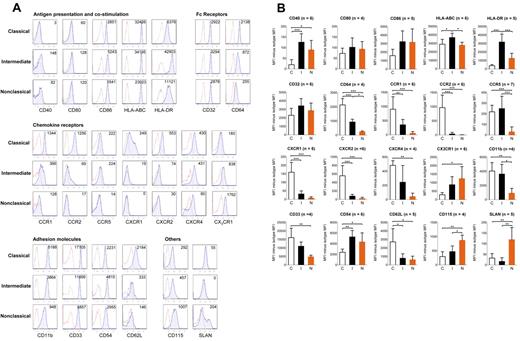 Figure 5. Flow cytometric analysis of established monocyte surface markers. (A) After doublet and dead cell exclusion with 7-aminoactinomycin D, gating on the 3 monocyte subsets for both specific and background staining was done based on CD14 and CD16 expression as shown in Figure 1A. Specific stainings are represented by blue tinted histograms, whereas FMO isotype controls are represented by histograms with red dotted lines. Numbers in each histogram represent MFI of specific staining minus isotype control. Representative data from 4 to 7 independent donors. (B) The mean ± SD of the MFI of the specific staining minus the MFI of its FMO isotype control for the tested surface antigens are shown. The number of persons the results for each surface marker is based on is denoted by (n). Statistical calculations of significance were performed using ANOVA followed by post-hoc Tukey for significant differences between any 2 monocyte subsets: *P < .05, **P < .01, ***P < .001.