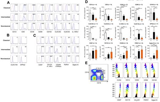 Figure 6. Flow cytometric analysis of novel surface markers identified by microarray. After doublet and dead cell exclusion with 7-aminoactinomycin D, gating on the 3 monocyte subsets for both specific and background staining was done based on CD14 and CD16 expression as shown in Figure 1A. Specific stainings are represented by blue tinted histograms, whereas FMO isotype controls are represented by histograms with red dotted lines. Surface markers were categorized according to the monocyte subset showing highest expression in microarray: (A) classical, (B) intermediate, and (C) nonclassical. Numbers in each histogram represent MFI of specific staining minus isotype control. (D) The mean ± SD of the MFI of the specific staining minus the MFI of its FMO isotype control for the surface antigens. n represents the number of persons on which the results for each surface marker is based. Statistical calculations of significance were performed using ANOVA followed by the post-hoc Tukey test for significant differences between any 2 monocyte subsets: *P < .05, **P < .01, ***P < .001. (E) The expression of representative markers was tracked based on increasing CD16 and decreasing CD14 expression. The intermediate monocyte subset was further subdivided based on increasing CD16 expression using R2, R3, and R4 gates. The nonclassical monocyte subset was further subdivided based on decreasing CD14 expression using R5, R6, and R7 gates. The classical subset was identified by R1 gate. Colored plots representing histograms from R1 to R7 were created using FlowJo software.