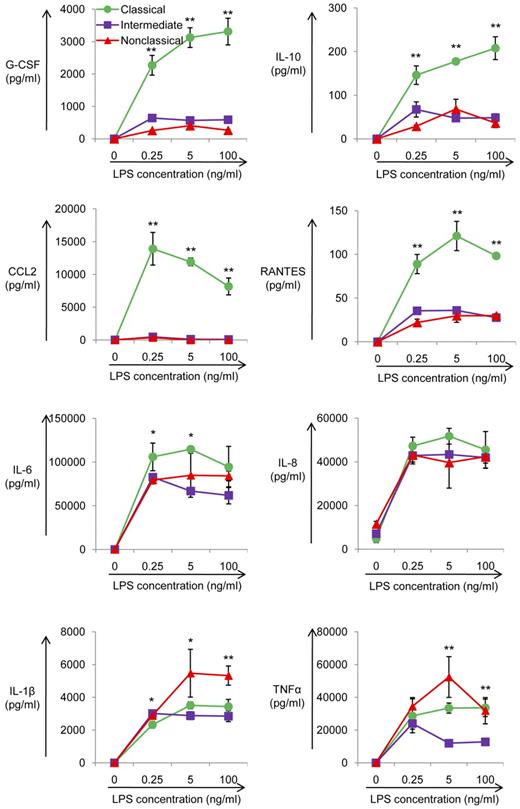 Figure 7. Differential cytokine production by the 3 monocyte subsets after activation with LPS. Purified monocyte subsets were treated with increasing doses of LPS. After 18 hours of culture, supernatants were harvested and cytokines and chemokines produced by the classical (•), intermediate (■), and nonclassical (▴) were measured using Bio-Plex human cytokine assay kits. Data are shown as mean ± SD. Representative data are from 4 experiments. *P < .05 (ANOVA). **P < .005 (ANOVA).