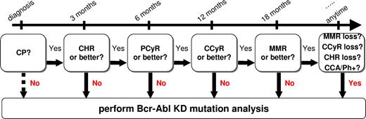 Figure 2. Flow chart summarizing when mutation analysis is recommended in CML patients treated with imatinib first-line. CHR indicates complete hematologic response; PCyR, partial cytogenetic response; CCA/Ph+, appearance of clonal chromosomal abnormalities in the Ph+ clone as detected by chromosome banding analysis.