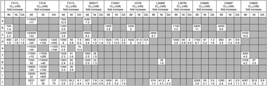 Cellular IC50 (nM) of imatinib (IM), nilotinib (NI), and dasatinib (DA) and fold increase with respect to the IC50 for wild-type (WT) Bcr-Abl of the F311L, T315I, F317L, M351T, F359V, V379I, L384M, L387M, H396R, H396P, and F486S mutant forms