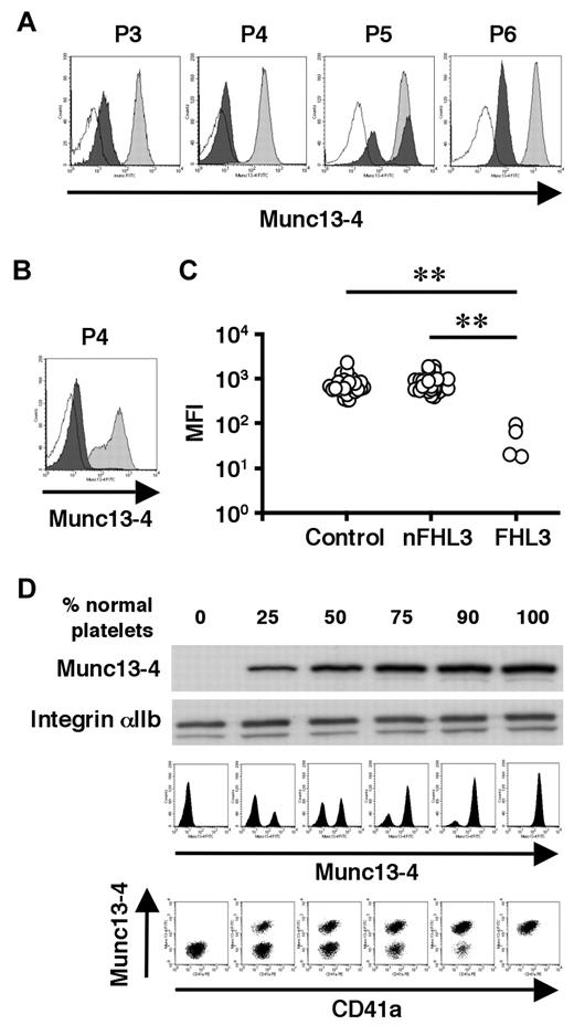 Figure 4. Flow cytometric detection of intraplatelet Munc13-4 protein. Flow cytometric analysis of intraplatelet Munc13-4 expression in 4 FHL3 patients and healthy controls using whole blood samples shipped overnight (A) and in an FHL3 patient (P4) and a healthy control using samples stored at room temperature for a week (B). Dark closed histograms represent platelets from FHL3 patients, whereas light closed histograms represent platelets from healthy controls. Open histograms represent staining with isotype controls. (C) Mean fluorescence intensity (MFI) of intraplatelet Munc13-4 staining for HLH patients and healthy controls. All of the healthy controls (n = 35) were adults. Non-FHL3 (nFHL3) patients (n = 31), as defined in Figure 3, varied in age (2 days-39 years) and included 2 patients with FHL2. Age-related variations in the MFI of Munc13-4 staining were not observed. **P < .01 by the Tukey post hoc test. (D) The sensitivities of Western blot and flow cytometric analyses for detecting Munc13-4–deficient platelets were compared.