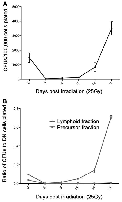 Figure 5. Kinetic analysis of myeloerythroid progenitor recovery after sublethal ionizing radiation. (A) CFUs generated from mpx:eGFP; gata1:DsRed DN cells after recovery from 25 Gy irradiation. (B) Ratio of CFUs generated to number of mpx:eGFP; gata1:DsRed DN cells isolated and cultured from the lymphoid (●) and precursor (■) light scatter fractions (as diagrammed in Figure 2A). The x-axis is days after 25 Gy irradiation; day 0 fish were not irradiated. Data points represent the average of 3 individual biologic replicates performed in triplicate, and error bars represent SD.