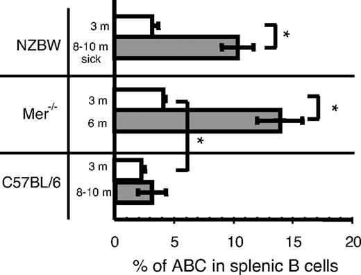 Figure 2. Increased number of ABCs in autoimmune prone mice at the time of onset of autoimmunity. The percentage of ABCs in splenic B cell populations was determined by flow cytometry in female mice of indicated strain and age. Bars represent mean (± SEM) of at least 5 mice per group. *P < .01 (Student 2-tailed t test).
