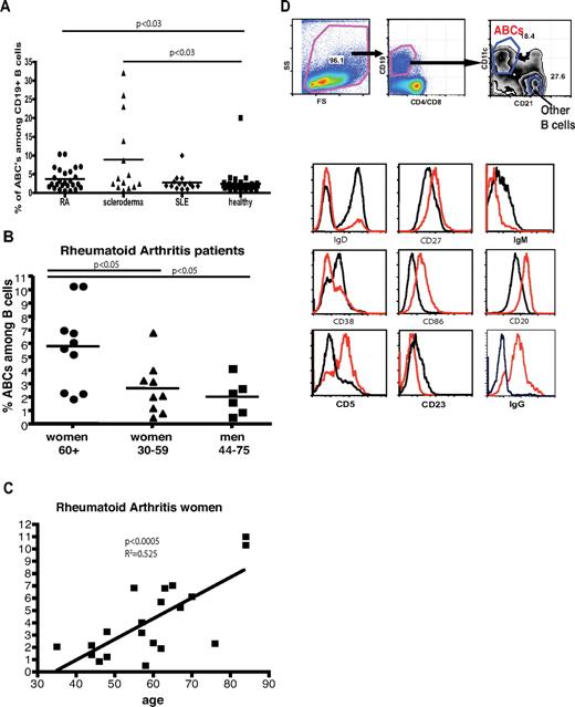 Figure 7. Presence of ABC-like cells in human peripheral blood. (A) Percentage of ABC-like cells among CD19+ cells in the peripheral blood of patients with RA, SSc, or SLE, or in HDs. Statistical analysis performed using the Mann-Whitney test. (B) Percentage of ABC-like cells among CD19+ cells in peripheral blood of women > 60 years old, women < 60 years old, or men among patients with RA. Statistical analysis performed using the Mann-Whitney test. (C) Correlation of percentage of ABCs among CD19+ B cells in blood with the age of female patients with RA. (D) Phenotypic characterization of human ABCs (red) and other B cells (black). Gating strategy is shown at the top part of the figure.