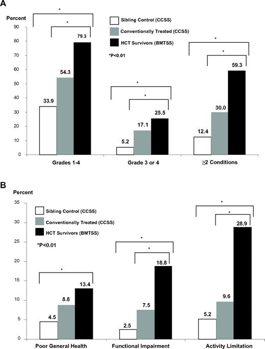 Figure 1. Health-related outcomes. (A) Prevalence of chronic health conditions among HSCT survivors (BMTSS) compared with conventionally treated cancer survivors (CCSS) and sibling controls (CCSS). (B) Prevalence of adverse health status among HSCT survivors (BMTSS) compared with conventionally treated cancer survivors (CCSS) and sibling controls (CCSS).