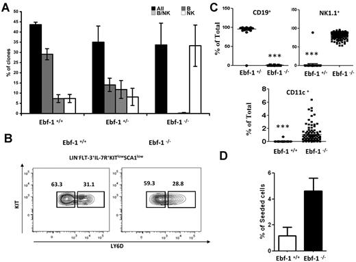 Figure 4. Ebf-1 is critical for IL-7 mediated lineage restriction in the CLP compartment. (A) Diagrams with the overall cloning frequency (black bars) and the development of CD19+ (gray bars), mixed lineages (CD19+ cells and NK1.1+ cells (striped bars), or NK1.1+ (white bars) from single wt (Ebf-1+/+) Ebf-1 heterozygote (Ebf-1+/−) or Ebf-1–deficient (Ebf-1−/−) CLPs as indicated. The data are collected from 3 independent experiments using 5- to 6-week-old Ebf-1–deficient mice, and the data are mean + SEM. (B) Representative FACS analysis displaying LY6D+ and LY6D− populations within the Flt-3+IL-7R+Sca1lowKitlow CLP from BM (femurs and tibias) of normal (Ebf-1+/+) and Ebf-1–deficient (Ebf-1−/−) mice. The numbers in the plots are mean percentages of LY6D+/− cells of total CLP analyzed in 2 independent experiments. (C) Diagrams with the percentage of CD19+, NK1.1+, or CD11c+ cells obtained in culture after seeding single Ly6D+ CLPs from wt (Ebf-1+/+) or Ebf-1–deficient (Ebf-1−/−) mice. Each dot represents a single clone. The difference between 2 genotypes was evaluated by 2-tailed t test. The graph in panel D displays the cloning frequency of wt and Ebf-1–deficient Ly6D+ CLPs after 5 days of incubation under myeloid conditions. The data are collected from 288 seeded Ebf-1–deficient and 462 wt cells collected from 2 independent experiments. The error bars indicate SD.