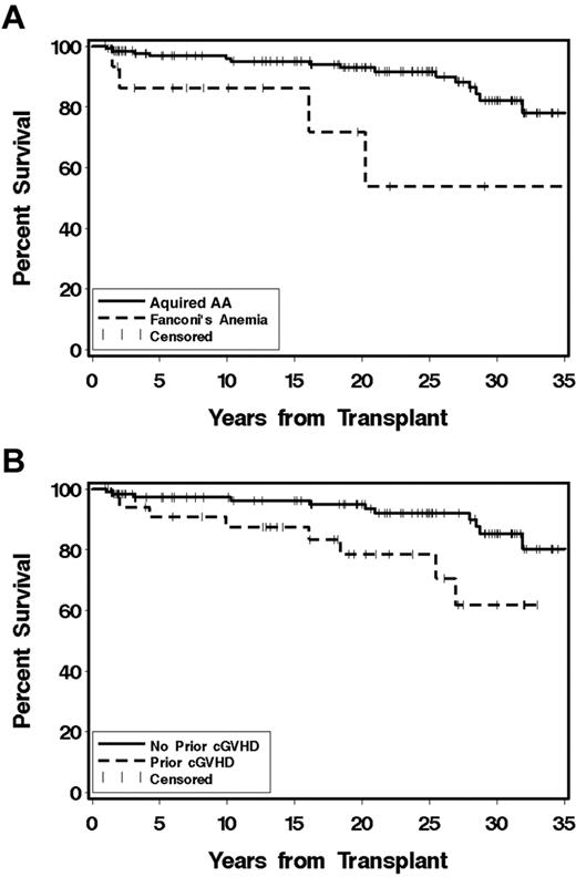 Figure 1. Survival 1 year after transplantation. (A) Percent survival among 152 children surviving at least 1 year after transplantation for severe AA. Survival of the 137 with acquired AA (solid line) is 82% and for the 15 Fanconi anemia patients (dashed line) is 58% at 30 years (P = .01). (B) Percent survival among 35 children who had chronic GVHD at 1 year after transplantation (dashed line) and 117 children without chronic GVHD (solid line) at 1 year after transplantation for severe AA (P = .02).