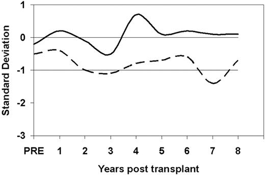 Figure 2. Height SD growth curves for 67 boys (solid line) and the 55 girls (dashed line) for the patients whose preparative regimen was CY only.