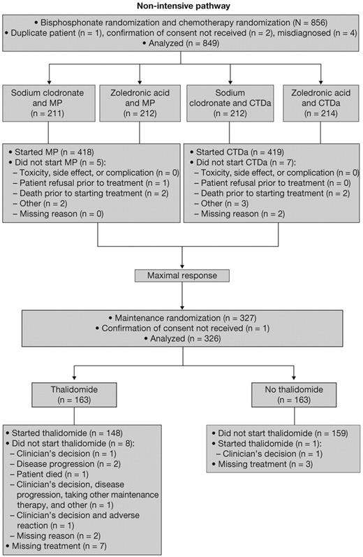 Figure 1. Consort diagram of the nonintensive pathway of the MRC Myeloma IX trial.