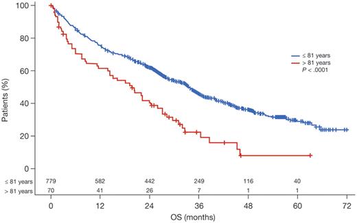 Figure 2. Survival in patients assigned to the nonintensive pathway based on age, using the optimum age cutoff point (81 years).