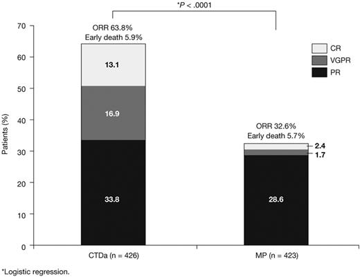 Figure 3. Response to MP and CTDa.