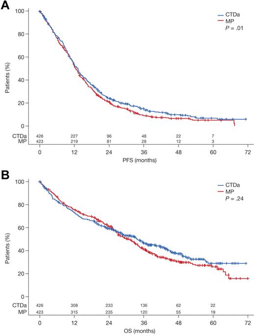 Figure 4. Survival according to treatment group with log-rank P value. (A) PFS. (B) OS.