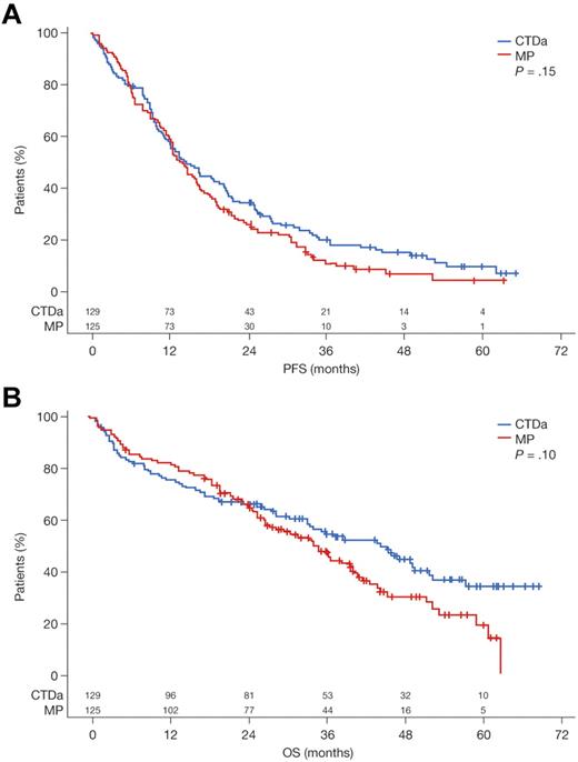 Figure 5. Survival according to treatment group in patients with favorable cytogenetics. (A) PFS. (B) OS.