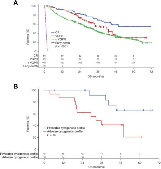 Figure 6. OS among patients. Influence of (A) treatment response and (B) cytogenetic profile among patients achieving a CR.