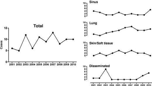 Figure 1. Documented cases of mucormycosis (EORTC/MSG criteria) in Hematology and SCT services at M. D. Anderson Cancer, Houston, TX, from 2001 to 2010.