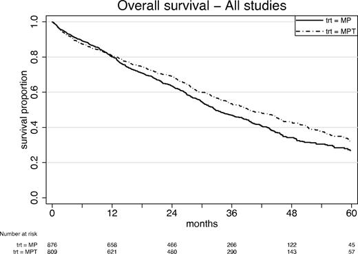 Figure 1. OS: all patients, by treatment. Cox model for treatment, with analysis stratified by study using a random effects (frailty) model: HR = 0.83 (95% CI, 0.73-0.94) in favor of MPT; P = .004. Median survival: MP 32.7 months (95% CI, 30.5-36.6 months); MPT 39.3 months (95% CI, 35.6-44.6 months).