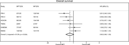 Figure 2. Forest plot: OS HR of MPT versus MP, by study. The HR and 95% CI are shown for each study, and the overall HR (where the dotted line bisects the diamond) and 95% CI (indicated by left and right corners of the diamond), assuming a random effects model. For each treatment arm of each study, the number of events (deaths) and number of patients (E/N) is given. There is evidence of heterogeneity (I2 = 61%) that may jeopardize the P value and CI of the estimated overall effect (0.82).
