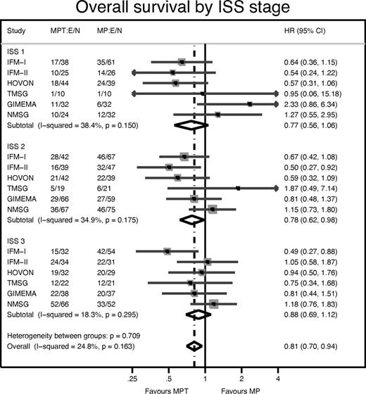Figure 3. Forest plot: OS HR of MPT versus MP, for each ISS stage subdivided by study. The 95% CIs are shown. Diamonds represent the HR and 95% CI for each stage and finally for the overall estimate, assuming a fixed effects model. For each treatment arm of each study, the number of events (deaths) and number of patients (E/N) is given.