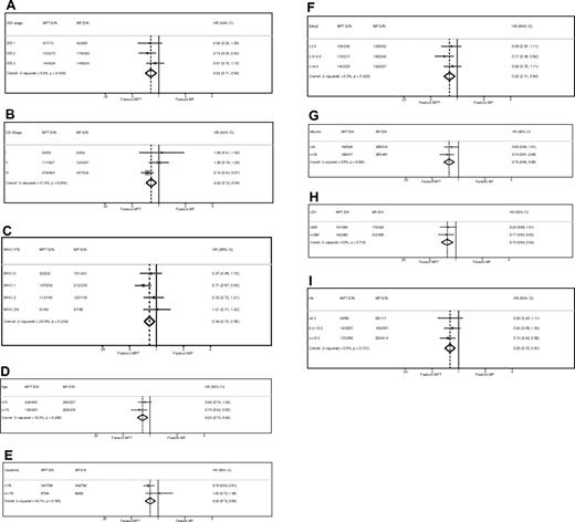 Figure 4. Forest plot. OS HR of MPT versus MP for ISS (A), DS stage (B), WHO-PS (C), and age (D), creatinine (E), β2-microglobulin (Beta2; F), albumin (G), LDH (H), and hemoglobin (Hb; I). E/N is the ratio of events (deaths) to the number of patients.