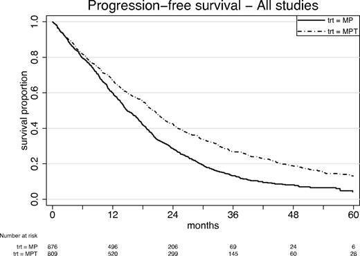 Figure 5. PFS: all patients, by treatment. Cox model for treatment, stratified random effects (frailty) model for study: HR = 0.68 (95% CI, 0.61-0.76); P < .0001. Median survival: MP 14.9 months (95% CI, 14.0-16.6 months); MPT 20.3 months (95% CI, 18.8-21.5 months).