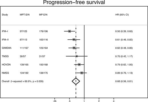 Figure 6. Forest plot: PFS HR of MPT versus MP, by study. The HR and 95% CI are shown for each study, and the overall HR (where the dotted line bisects the diamond) and 95% CI (indicated by left and right corners of the diamond), assuming a random effects model. For each treatment arm of each study, the number of events (deaths) and number of patients (E/N) is given. Overall test of HR = 1: P < .0001.