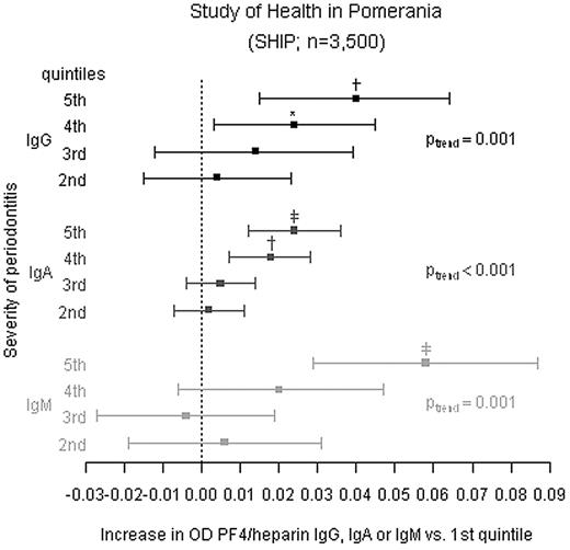 Figure 2. The ODs in the PF4/heparin EIA depend on the periodontal status in non–heparin-treated individuals. In 3500 individuals of the SHIP cohort the periodontal status (assessed by probing depth) and anti-PF4/heparin Ab EIA ODs for IgG, IgA, and IgM were determined. The individuals were grouped into quintiles according to their mean probing depth. Difference in mean ODs in the anti-PF4/heparin EIA (squares) and 95% CIs are given for quintiles 2 to 5. The individuals in the first quintile were used as reference group. Linear regression models were adjusted for age (5-year categories) and gender (reported as M1 in Table 4). Ptrend indicates p for linear trend across quintiles. *P < .05; †P < .01; ‡P < .001 compared with the first quintile. Additional linear regression analyses are given in Table 4.