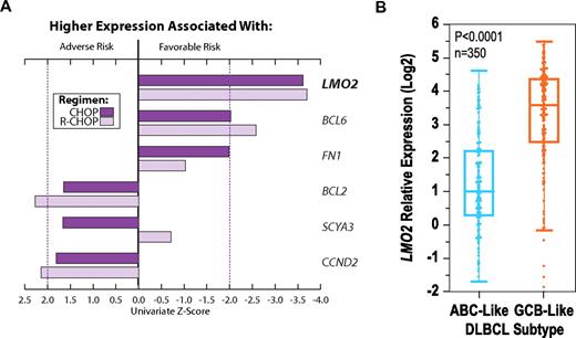 Figure 1. LMO2 has prognostic utility in different therapeutic eras independently of DLBCL subtype. (A) LMO2 expression was the best predictor of survival within a 6-gene model in patients treated with CHOP (n = 66)20 or R-CHOP (n = 132).19 Univariate z-scores from Cox regression reflect the magnitude of association for each gene with survival; positive and negative z-scores reflect association between higher expression of a given gene with adverse and favorable risk, respectively. Dotted lines correspond to P = .05. (B) LMO2 overexpression is associated with GCB subtype (P < .0001), yet can stratify outcomes even within this subtype (supplemental Table 1 and supplemental Figure 1D).