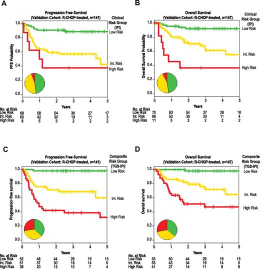 Figure 4. External validation of the composite predictor in fixed samples by quantitative real-time PCR. Kaplan-Meier estimates of PFS (panels A and C), and OS (panels B and D) for strata defined by the IPI (panels A and B) or by prospectively defined thresholds of a composite model integrating the TGS and IPI (TGS-IPI; panels C and D). The 3 TGS-IPI strata correspond to a priori–defined thresholds depicted in Figure 3E (high risk, TGS-IPI > 4.51; intermediate risk, 4.51 ≥ TGS > 3.47; and low risk, TGS ≤ 3.47). Depicted P values reflect log-likelihood estimates. All depicted associations were also significant by log-rank product limit tests of Kaplan-Meier strata, including between TGS-IPI and PFS (P < .0001, HR 3.9, 95% CI 2.4-6.3; panel C) and between TGS-IPI and OS (P < .0001, HR 3.7, 95% CI 2.2-6.2; panel D). Inset pie charts reflect distribution of risk groups as defined by the IPI or TGS-IPI, with color coding corresponding to Kaplan-Meier curves.
