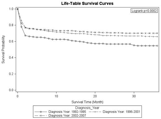 Figure 1. Survival functions by diagnosis time periods.