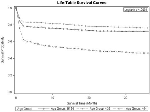 Figure 2. Survival functions by age groups.