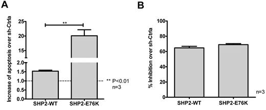 Figure 7. Expression of a SHP2 gain-of-function mutant results in increased sensitivity to the knockdown of SHP2. (A) TF-1 cells were transduced with vectors carrying WT SHP2 cDNA (SHP2-WT; coexpressing GFP) and gain-of-function mutant SHP2 cDNA (SHP2-E76K) followed by transduction with sh-Ctrla and sh-Shp2-2 vectors, respectively (coexpressing DsRED). GFP+DsRED+ cells were selected by flow cytometry and cultured in the presence of GM-CSF (2 ng/mL). Apoptosis was analyzed by labeling with annexin V and DAPI, and data from sh-Shp2-2–transduced cells were normalized over the corresponding sh-Ctrla-transduced cells. Data are mean ± SEM of fold changes of apoptosis from 3 experiments. **P < .01, SHP2-WT compared with SHP2-E76K. (B) Dual-transduced TF-1 cells were cultured without GM-CSF overnight and then cultured in the presence of GM-CSF (0.3 ng/mL) for 3 days. Cell growth in response to the GM-CSF was evaluated by MTS assay. Data from sh-Shp2-2–transduced cells were normalized over sh-Ctrla–transduced cells, and the inhibition of cell growth relative to sh-Ctrla was calculated. Data are mean ± SEM from 3 replicates.