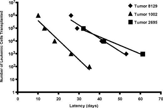 Figure 4. Functional heterogeneity among mouse Tal1/Lmo2 T-ALLs. Leukemic cells from 7 Tal1/Lmo2 mice were transplanted through limiting dilution into syngeneic mice. Three representative Tal1/Lmo2 mouse T-ALLs are shown. Time to leukemia after transplantation of the indicated numbers of cells is shown. LIC frequency for each mouse T-ALL was calculated by applying Poisson statistics using the Limiting Dilution Version 1.1 software (StemCell Technologies).
