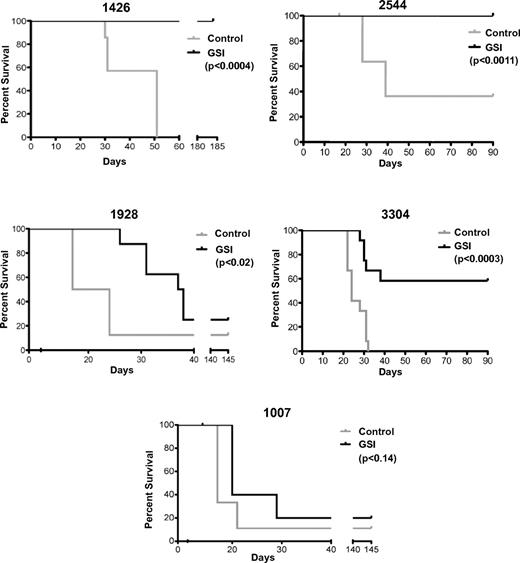 Figure 6. Notch inhibition targets the LIC in Tal1/Lmo2 mouse T-ALLs. Mouse Tal1/Lmo2 T-ALLs with Notch1 mutations were treated with vehicle or GSI for 48 hours in vitro, stained, and analyzed by flow cytometry. Leukemic cells were serially diluted and transplanted into syngeneic mice, and treatment was continued for 3 weeks. GSI was administered using an intermittent dosing regimen,18 and transplanted mice were monitored for disease development. Kaplan-Meier survival curves are shown for 5 mouse T-ALLs. GSI treatment of mouse T-ALLs 1426 and 2544 eliminated LICs, and GSI-treated recipients failed to develop disease (log-rank test: P < .0004 and P < .001, respectively). GSI treatment of 1928 and 3304 reduced LIC activity and significantly extended survival (log-rank test: P < .02 and P < .0003, respectively). GSI treatment had no statistically significant effect on the survival of mice transplanted with leukemic cells from mouse 1007.