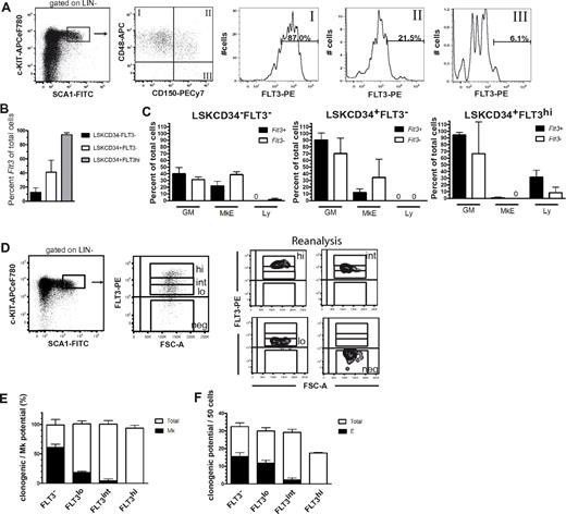 Figure 1. Cell-surface FLT3 expression in hematopoietic stem and progenitor cell subsets. (A) FACS profiles from a representative mouse showing gating strategy for cell-surface FLT3 expression within LSKCD48+CD150−, LSKCD48+CD150+, and LSKCD48−CD150+ BM cells. Numbers indicate mean percentages of FLT3+ cells within each of the indicated gates, from 2 pools of BM cells, each from 3 mice. (B) Flt3 mRNA expression of single BM LSK subpopulations. Only cells that were Kit+ were included in analysis (86%-94% of all cells investigated). Data are expressed as mean (SD). For each population, a total of 176 cells were analyzed in 2 experiments. (C) Expression of different lineage programs in Flt3+ and Flt3− subsets of BM LSK populations. Cells were purified according to the indicated phenotypes and analyzed for expression of transcriptional programs for the GM (Csf3r, Mpo), MkE (Epor, Gata1, Vwf), and lymphoid (Ly; sterile Igh transcript, Rag1, Il7r) lineages. For a population to be classified as positive for a lineage-specific transcriptional program, transcripts of at least one of the aforementioned indicated lineage-specific genes should be detected. Mean (SD) results from 2 independent experiments with 88 single cells analyzed in each experiment. (D) Sorting strategy and purity analysis of LSKFLT3−, LSKFLT3lo, LSKFLT3int, and LSKFLT3hi cells isolated from 8- to 12-week-old WT mice. BM LSK cells were as indicated separated into 4 fractions on the basis of differential FLT3 expression. To the right is shown purity analysis for each of the fractions. (E) Mk potential of LSK cells separated on the basis of level of FLT3 expression. A total of 120 cells were plated of each cell population in each experiment. Mean (SD) results from 2 experiments. (F) Erythroid potential of LSK cells separated on the basis of levels of FLT3 expression. A total of 50 cells were plated of each cell population in 2 replicates in each experiment. Mean (SEM) results from 2 experiments.
