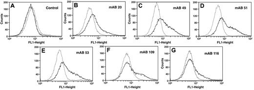 Figure 2. Reaction of anti-Pg mAbs with cell-bound Pg. U937 cells (3 × 107/mL) were incubated without (gray) or with (black) 20μM Pg for 30 minutes at 37°C. Then anti-Pg mAbs were added and detection was with FITC-labeled goat anti–mouse IgG (B-G). Controls with second Ab only without (gray) or with (black) 20μM Pg or with isotype control IgG in the presence of 20μM Pg (dashed lines) are in panel A.