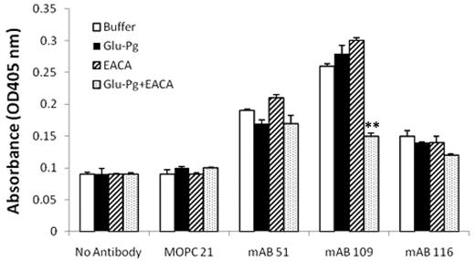 Figure 4. Effect of EACA on the binding of anti-Pg RIBS mAbs to surface-bound Glu-Pg. Binding of RIBS mAbs or MOPC21 isotype control(180nM) to immobilized Glu-Pg was determined in the presence of either buffer (□), soluble Glu-Pg (1μM) in the absence (■) or presence () of EACA (0.2M), or in the presence of EACA alone (▨). Additional controls show absorbance in the absence of Ab (No Antibody). **P < .001 for soluble Glu-Pg in the presence of EACA compared with soluble Glu-Pg in the absence of EACA.